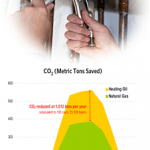 Oil to Gas Boiler Conversion