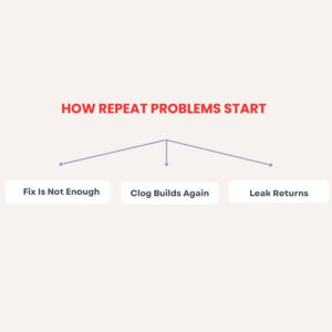 recurring plumbing problems in paterson nj - reasons they happen (and what to fix first) repeated plumbing problems paterson nj